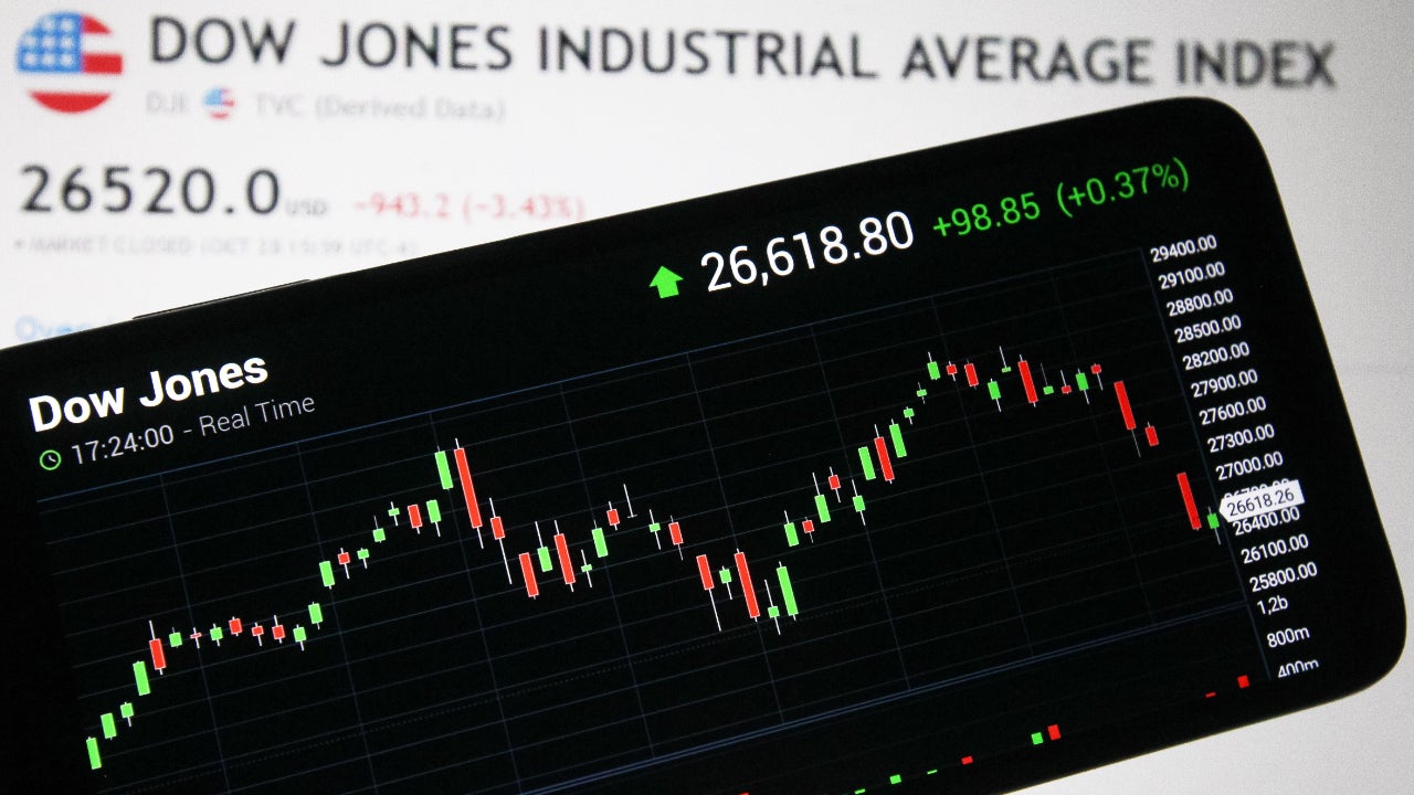 Dow Jones Industrial Average chart.